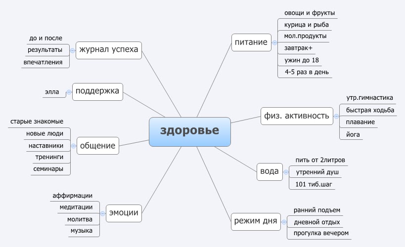 Зож интеллект карта